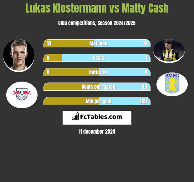 Lukas Klostermann vs Matty Cash h2h player stats