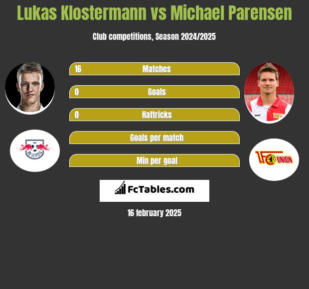 Lukas Klostermann vs Michael Parensen h2h player stats