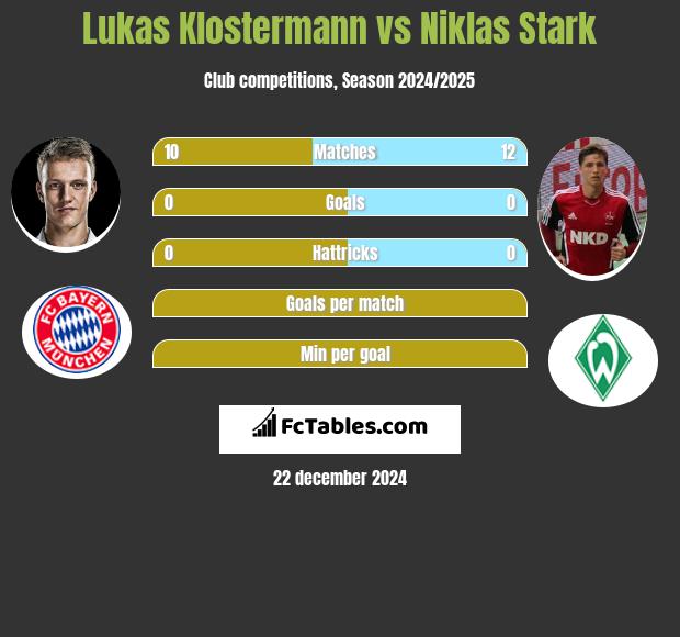 Lukas Klostermann vs Niklas Stark h2h player stats