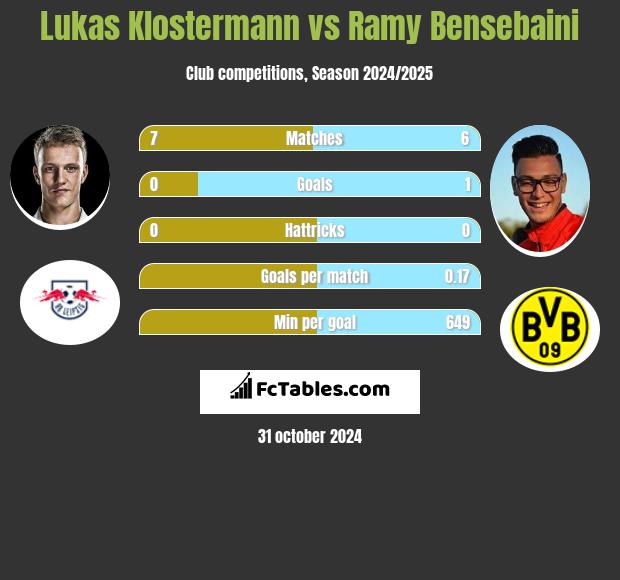 Lukas Klostermann vs Ramy Bensebaini h2h player stats