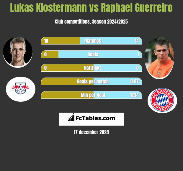 Lukas Klostermann vs Raphael Guerreiro h2h player stats