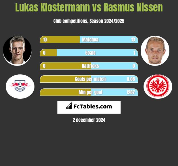 Lukas Klostermann vs Rasmus Nissen h2h player stats