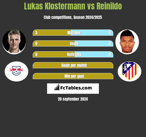 Lukas Klostermann vs Reinildo h2h player stats