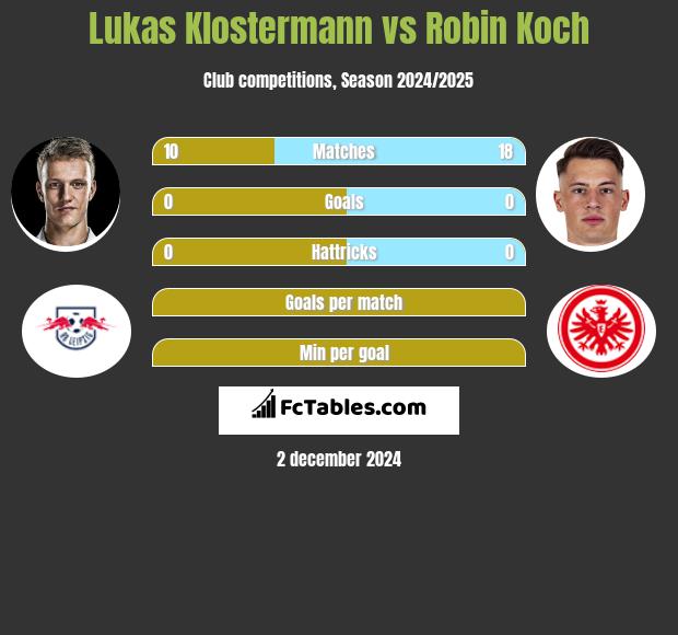 Lukas Klostermann vs Robin Koch h2h player stats