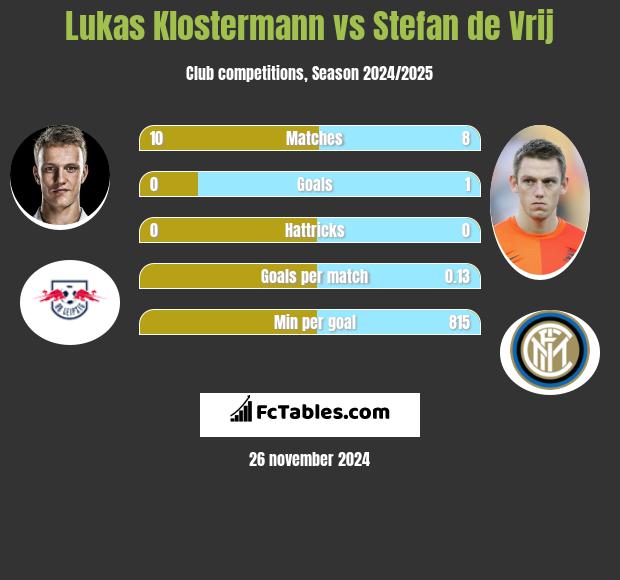 Lukas Klostermann vs Stefan de Vrij h2h player stats