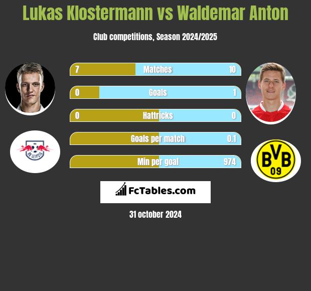 Lukas Klostermann vs Waldemar Anton h2h player stats