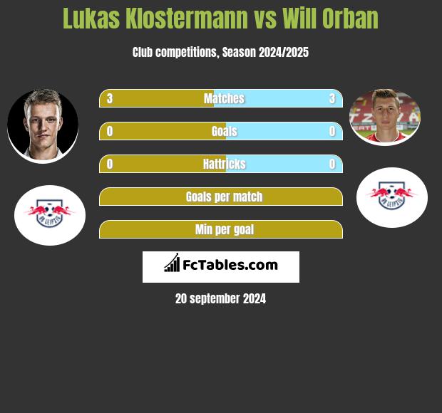 Lukas Klostermann vs Will Orban h2h player stats