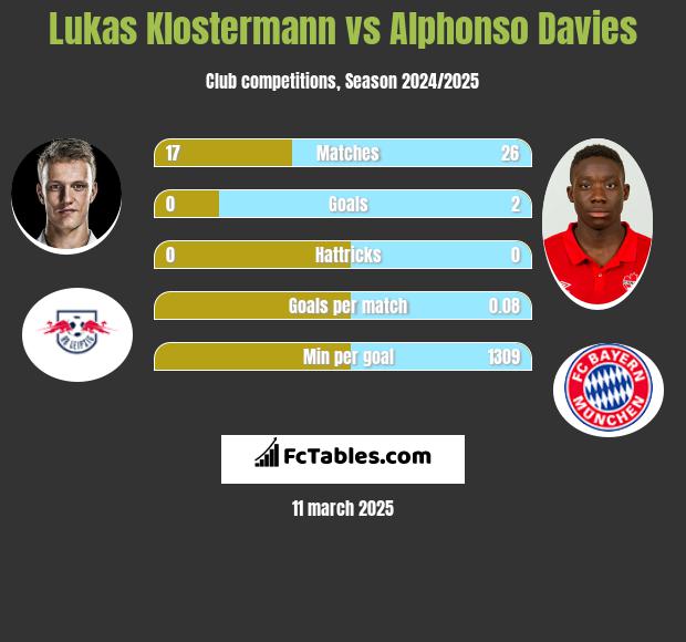 Lukas Klostermann vs Alphonso Davies h2h player stats