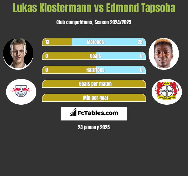 Lukas Klostermann vs Edmond Tapsoba h2h player stats