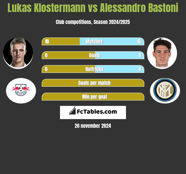 Lukas Klostermann vs Alessandro Bastoni h2h player stats