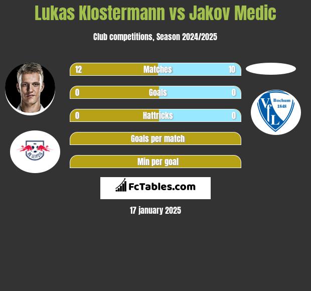 Lukas Klostermann vs Jakov Medic h2h player stats