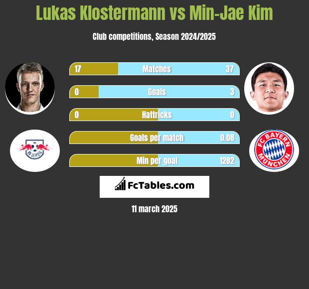 Lukas Klostermann vs Min-Jae Kim h2h player stats