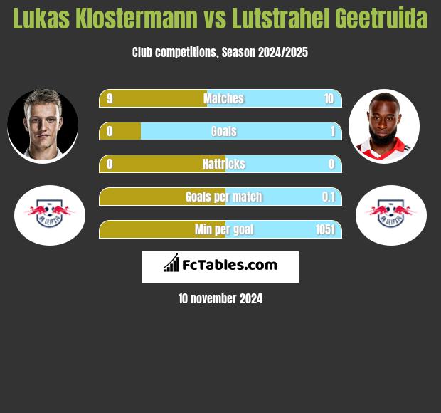 Lukas Klostermann vs Lutstrahel Geetruida h2h player stats