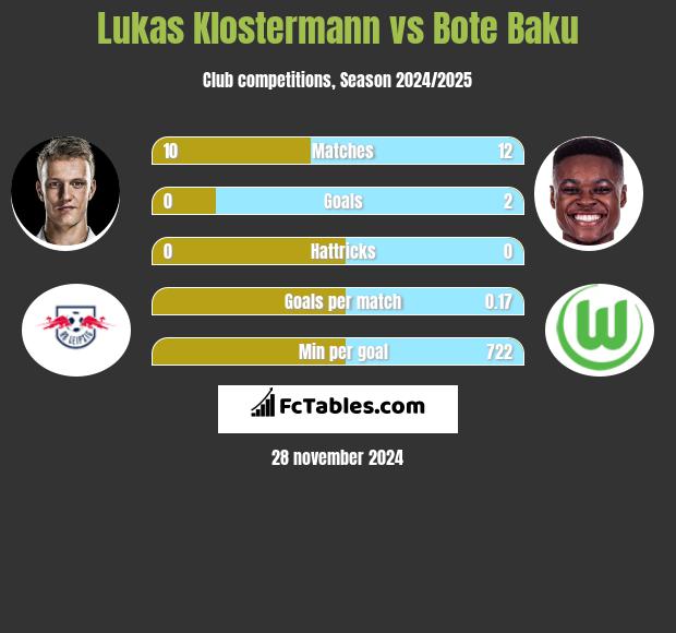 Lukas Klostermann vs Bote Baku h2h player stats