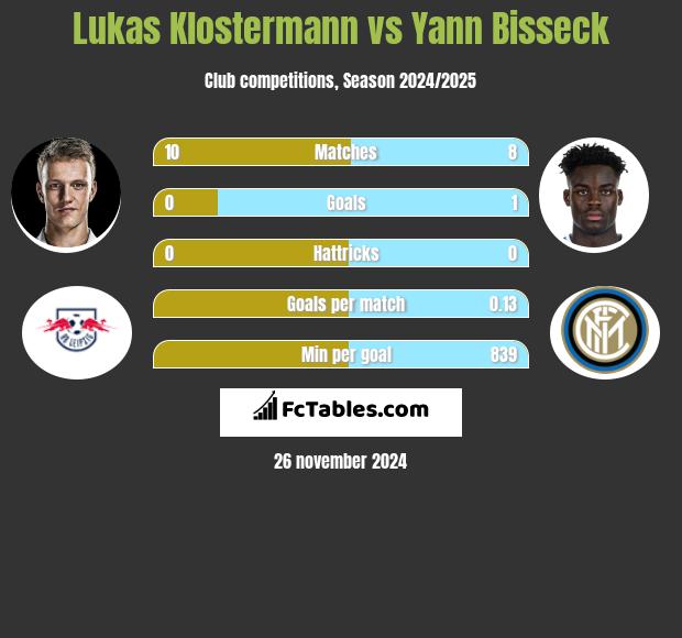 Lukas Klostermann vs Yann Bisseck h2h player stats