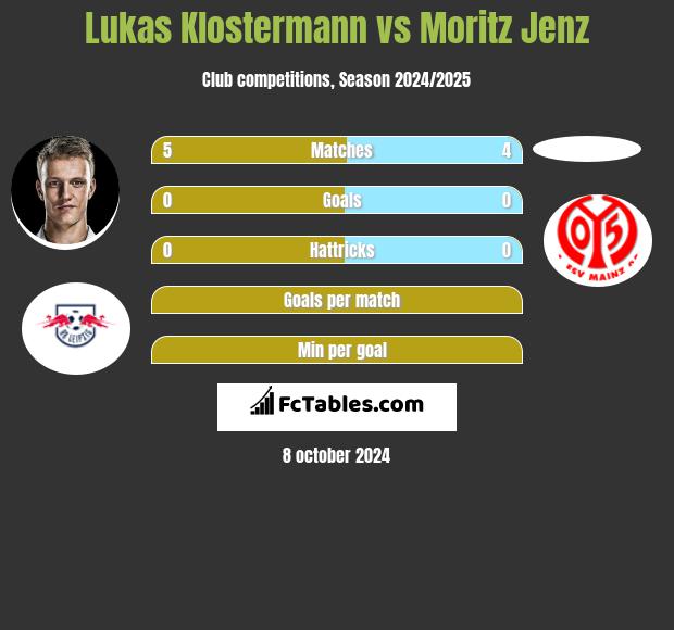 Lukas Klostermann vs Moritz Jenz h2h player stats