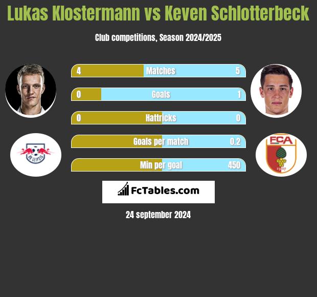 Lukas Klostermann vs Keven Schlotterbeck h2h player stats