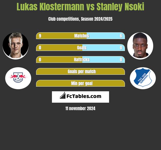 Lukas Klostermann vs Stanley Nsoki h2h player stats