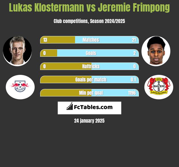 Lukas Klostermann vs Jeremie Frimpong h2h player stats