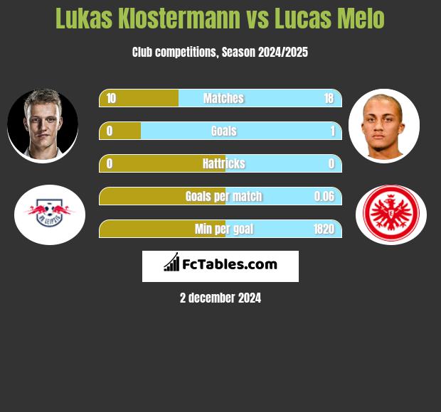 Lukas Klostermann vs Lucas Melo h2h player stats