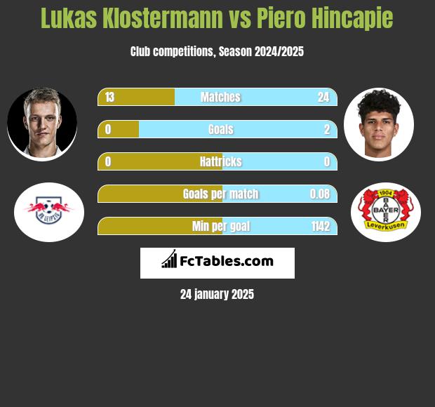 Lukas Klostermann vs Piero Hincapie h2h player stats