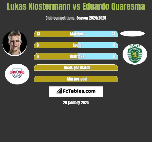 Lukas Klostermann vs Eduardo Quaresma h2h player stats