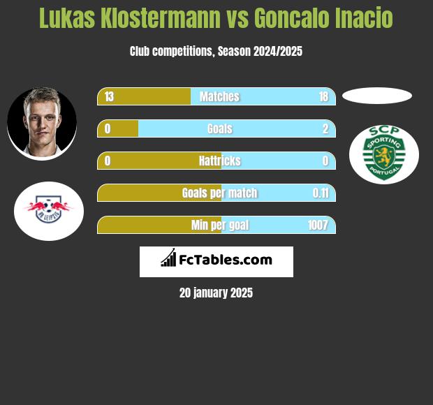 Lukas Klostermann vs Goncalo Inacio h2h player stats