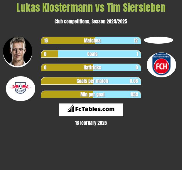 Lukas Klostermann vs Tim Siersleben h2h player stats