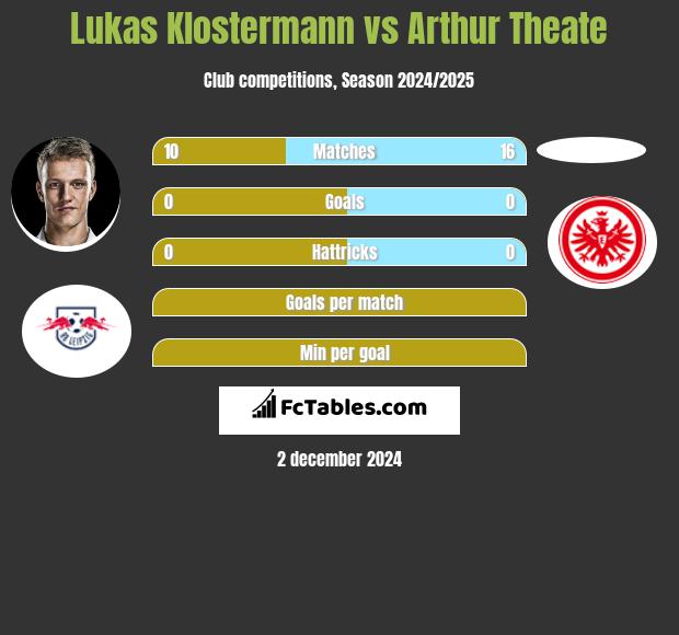 Lukas Klostermann vs Arthur Theate h2h player stats