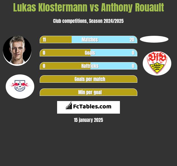 Lukas Klostermann vs Anthony Rouault h2h player stats