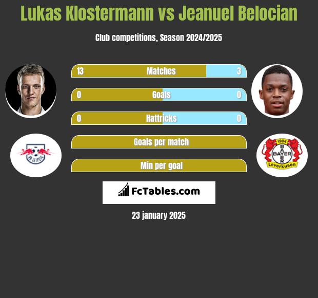 Lukas Klostermann vs Jeanuel Belocian h2h player stats