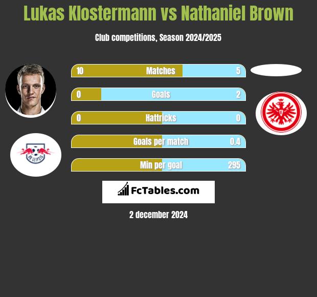 Lukas Klostermann vs Nathaniel Brown h2h player stats