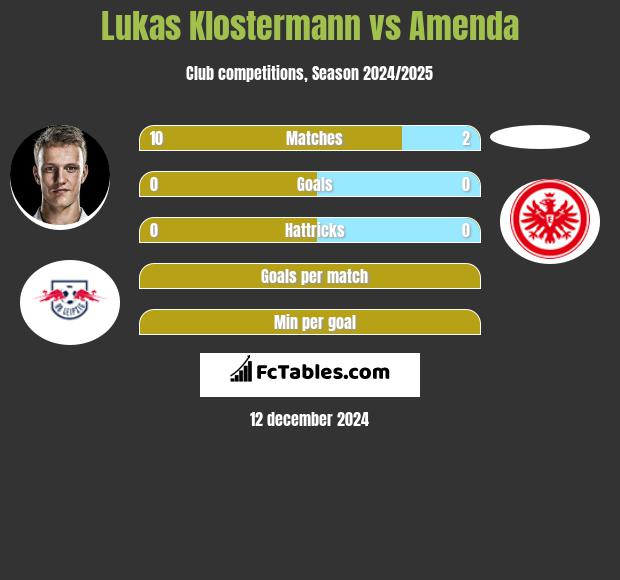 Lukas Klostermann vs Amenda h2h player stats