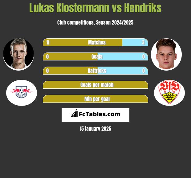 Lukas Klostermann vs Hendriks h2h player stats