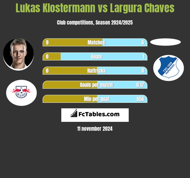 Lukas Klostermann vs Largura Chaves h2h player stats