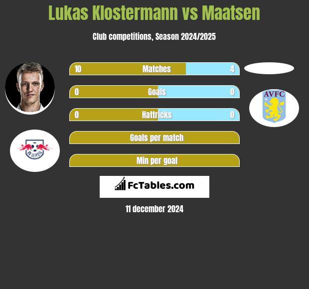 Lukas Klostermann vs Maatsen h2h player stats