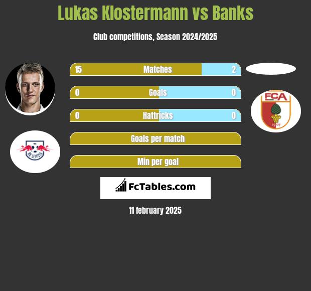 Lukas Klostermann vs Banks h2h player stats