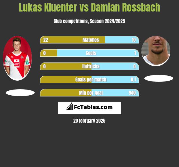 Lukas Kluenter vs Damian Rossbach h2h player stats