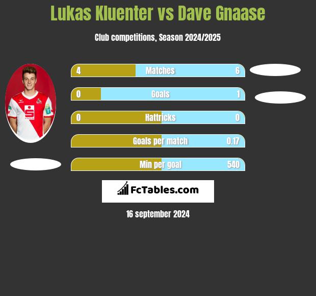 Lukas Kluenter vs Dave Gnaase h2h player stats