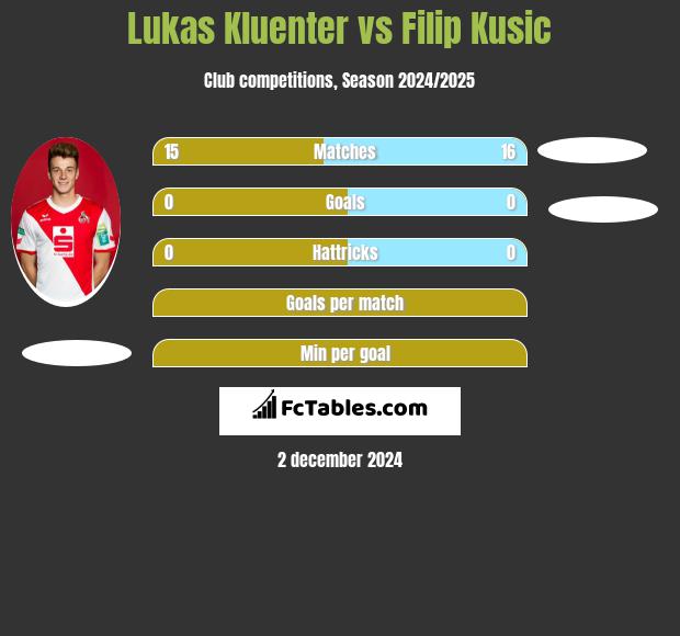 Lukas Kluenter vs Filip Kusic h2h player stats