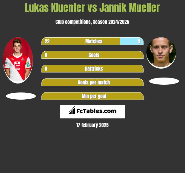 Lukas Kluenter vs Jannik Mueller h2h player stats