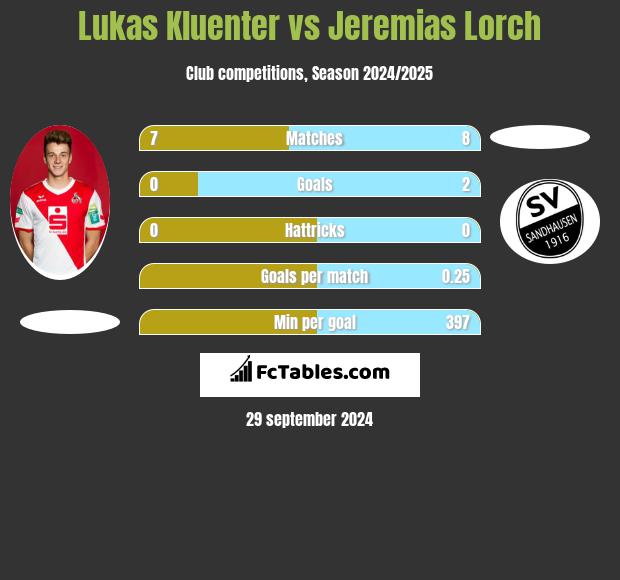 Lukas Kluenter vs Jeremias Lorch h2h player stats