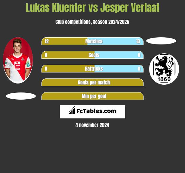 Lukas Kluenter vs Jesper Verlaat h2h player stats