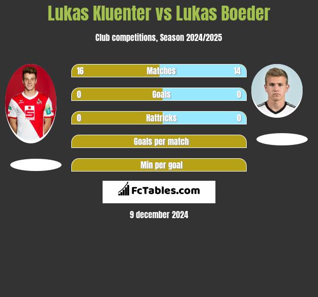 Lukas Kluenter vs Lukas Boeder h2h player stats