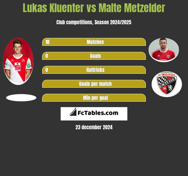 Lukas Kluenter vs Malte Metzelder h2h player stats