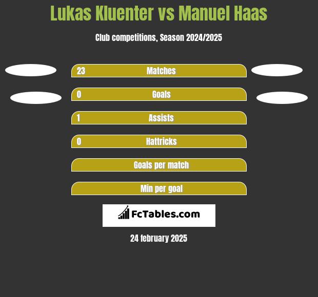 Lukas Kluenter vs Manuel Haas h2h player stats