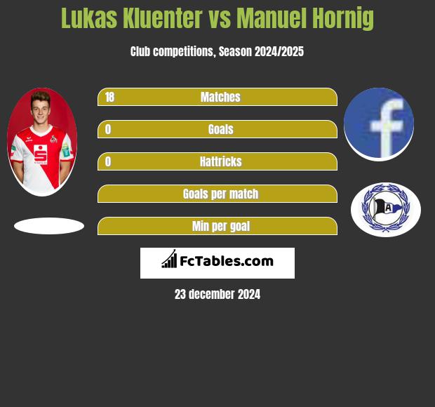 Lukas Kluenter vs Manuel Hornig h2h player stats