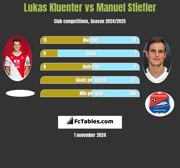 Lukas Kluenter vs Manuel Stiefler h2h player stats