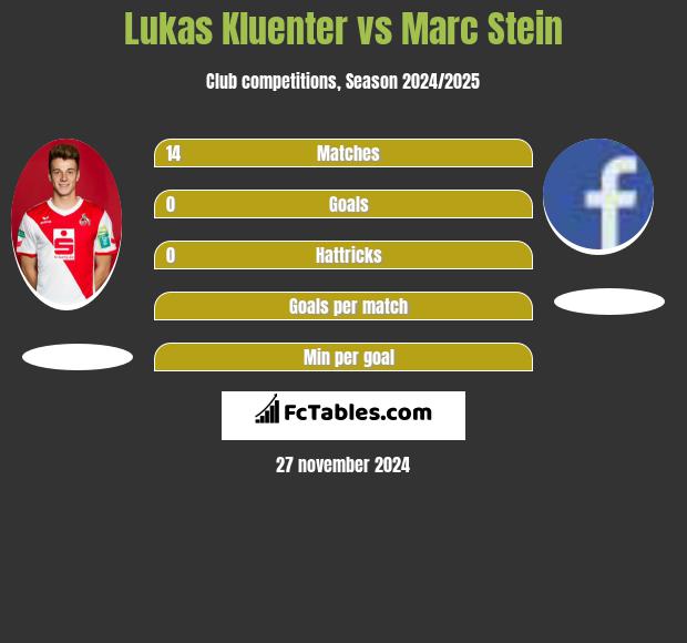 Lukas Kluenter vs Marc Stein h2h player stats