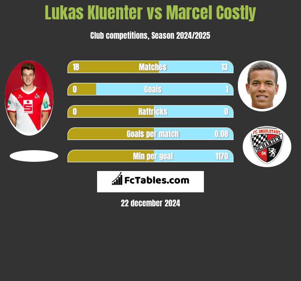 Lukas Kluenter vs Marcel Costly h2h player stats